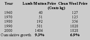Text Box:     Year          Lamb/Mutton Price  Clean Wool Price                                                (Cents kg)    1960                           40                              127    1970                           51                              125    1980                         192                              356    1990                         581                            1028    2000                       1406                            1828Cumulative growth    9.3%                           6.9% 